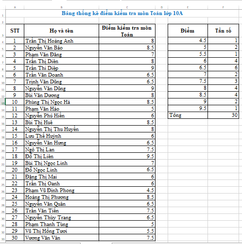 Giải Toán 10 Bài 2: Dùng bảng tính để tính các số đặc trưng của mẫu số liệu thống kê - Chân trời sáng tạo (ảnh 1)