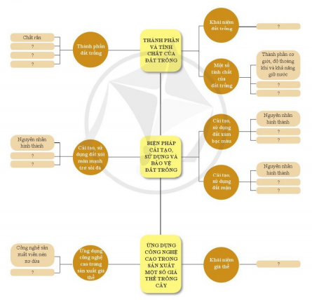 Giải Công nghệ 10 Ôn tập chủ đề 2: Đất trồng - Cánh diều (ảnh 1)
