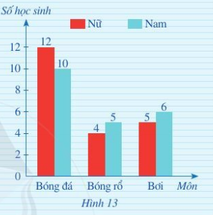 Biểu đồ cột kép ở Hình 13 biểu diễn số học sinh nam và số học sinh nữ của lớp 6C (ảnh 1)