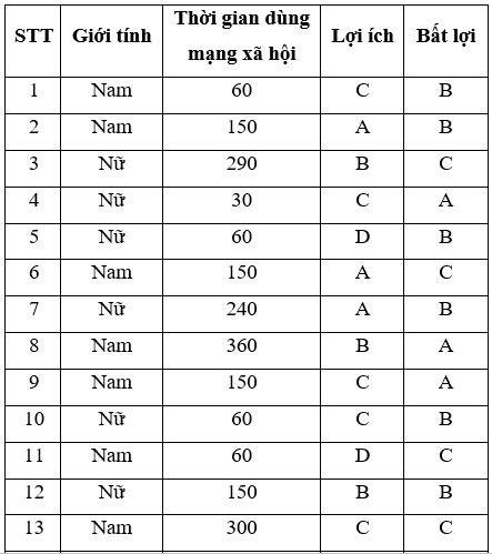 Hãy dùng phiếu khảo sát theo mẫu trên, tiến hành thu thập dữ liệu với ít nhất 30 (ảnh 1)