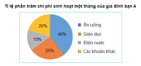 Toán 7 Bài 2: Biểu đồ hình quạt tròn - Chân trời sáng tạo (ảnh 1)