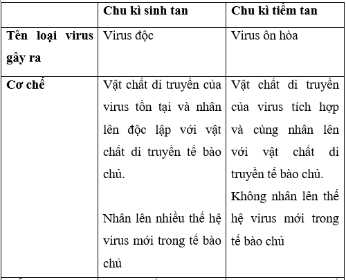 Giải Sinh học 10 Bài 24: Khái quát về virus (ảnh 1)