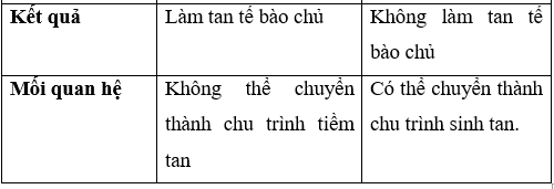 Giải Sinh học 10 Bài 24: Khái quát về virus (ảnh 1)