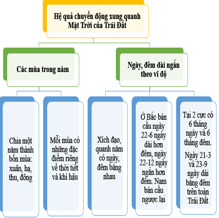 Giải Địa lí 10 Bài 5: Hệ quả địa lí các chuyển động của trái đất – Chân trời sáng tạo (ảnh 1)