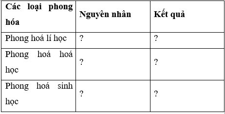 Giải Địa lí 10 Bài 7: Ngoại lực – Chân trời sáng tạo (ảnh 1)