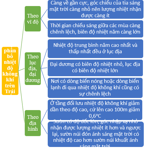 Giải Địa lí 10 Bài 8: Khí quyển, sự phân bố nhiệt độ không khí trên trái đất – Chân trời sáng tạo (ảnh 1)