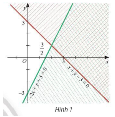 Giải Toán 10 Bài 2: Hệ bất phương trình bậc nhất hai ẩn - Chân trời sáng tạo (ảnh 1)