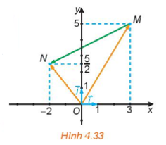 Trong Hình 4.33: Hãy biểu thị mỗi vectơ OM,ON theo các vecto i, j (ảnh 1)