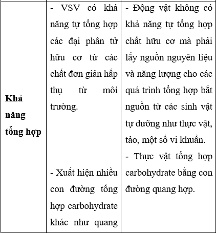 Giải Sinh học 10 Bài 21: Trao đổi chất, sinh trưởng và sinh sản ở vi sinh vật (ảnh 1)