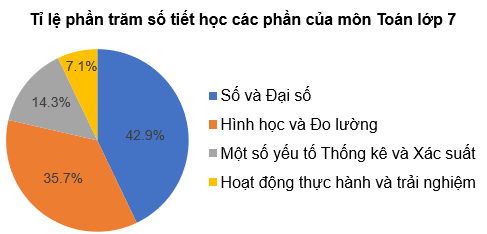 Toán 7 Bài 2: Biểu đồ hình quạt tròn - Chân trời sáng tạo (ảnh 1)