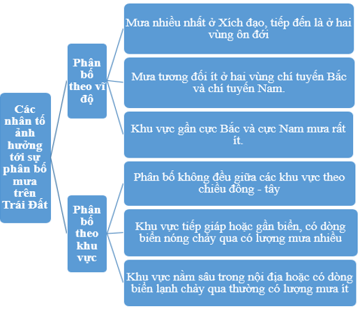 Giải Địa lí 10 Bài 10: Mưa – Chân trời sáng tạo (ảnh 1)