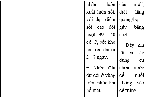 Giải Sinh học 10 Bài 26. Thực hành: điều tra một số bệnh do virus và tuyên truyền phòng chống bệnh (ảnh 1)