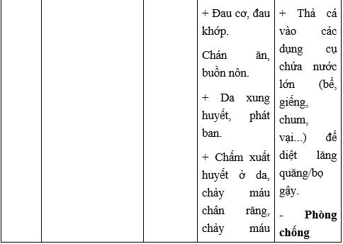 Giải Sinh học 10 Bài 26. Thực hành: điều tra một số bệnh do virus và tuyên truyền phòng chống bệnh (ảnh 1)