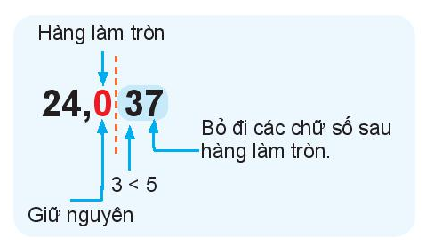 Làm tròn 24,037 đến hàng phản mười ta được kết quả là 24,0 (ảnh 1)