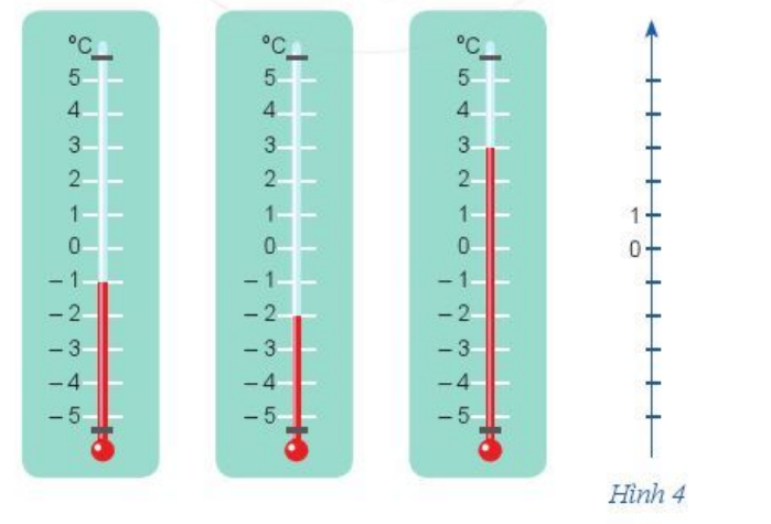 Quan sát những điểm biểu diễn số nguyên – 5,  – 4, – 2, 3, 5 (ảnh 1)