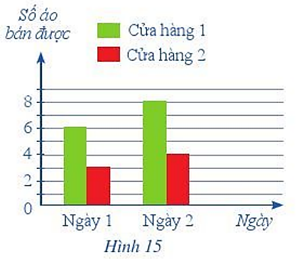 Biểu đồ ở Hình 15 thống kê số áo được bán ra trong hai ngày của hai cửa hàng (ảnh 1)