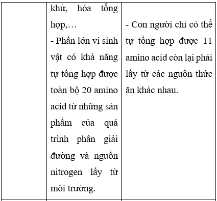 Giải Sinh học 10 Bài 21: Trao đổi chất, sinh trưởng và sinh sản ở vi sinh vật (ảnh 1)