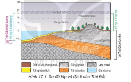 Giải Địa lí 10 Bài 17: Vỏ địa lí, quy luật thống nhất và hoàn chỉnh của vỏ địa lí - Kết nối tri thức (ảnh 1)