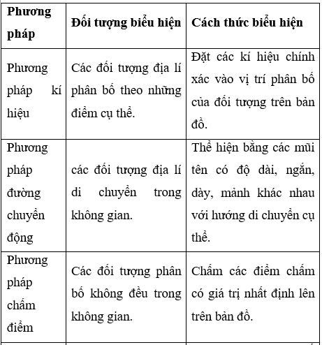 Giải Địa lí 10 Bài 1: Một số phương pháp biểu hiện các đối tượng – Chân trời sáng tạo (ảnh 1)