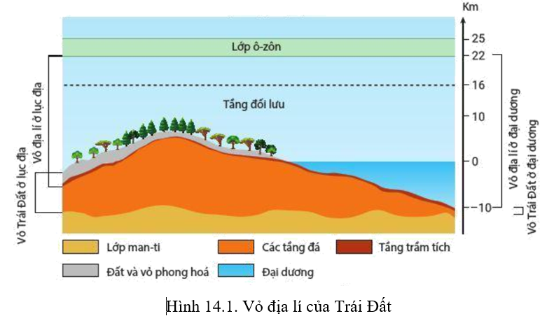 Giải Địa 10 Bài 14: Vỏ địa lí. Quy luật thống nhất và hoàn chỉnh - Cánh diều (ảnh 1)