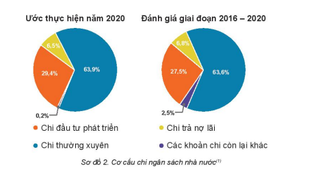 Kinh tế 10 Bài 5: Ngân sách nhà nước - Kết nối tri thức (ảnh 1)