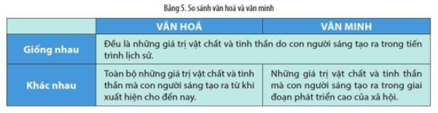 Giải Lịch sử 10 Bài 5: Khái niệm văn minh - Cánh diều (ảnh 1)