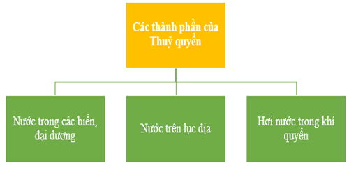 Giải Địa lí 10 Bài 12: Thủy quyển, nước trên lục địa – Chân trời sáng tạo (ảnh 1)