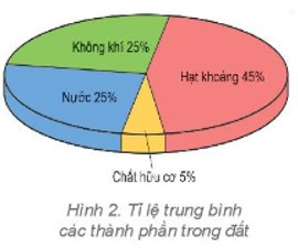 Quan sát hình 2, cho biết đất bao gồm (ảnh 1)