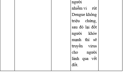 Giải Sinh học 10 Bài 26. Thực hành: điều tra một số bệnh do virus và tuyên truyền phòng chống bệnh (ảnh 1)