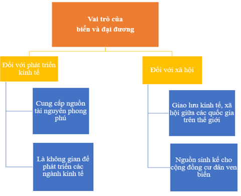 Giải Địa lí 10 Bài 13: Nước biển và đại dương – Chân trời sáng tạo (ảnh 1)