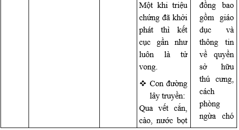 Giải Sinh học 10 Bài 26. Thực hành: điều tra một số bệnh do virus và tuyên truyền phòng chống bệnh (ảnh 1)