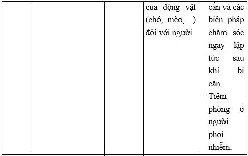 Giải Sinh học 10 Bài 26. Thực hành: điều tra một số bệnh do virus và tuyên truyền phòng chống bệnh (ảnh 1)