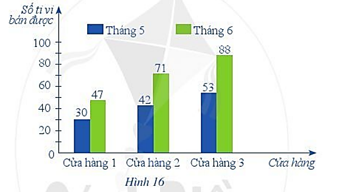 Biểu đồ ở Hình 16 thống kê số lượng ti vi bán được của ba cửa hàng trong tháng 5  (ảnh 1)