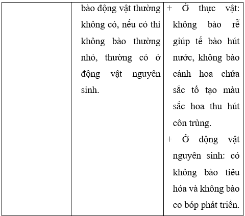 Giải Sinh học 10 Bài 8: Tế bào nhân thực (ảnh 1)