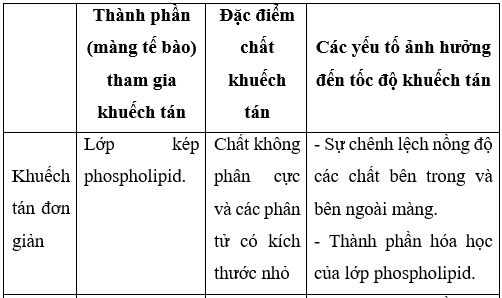 Giải Sinh học 10 Bài 10: Trao đổi chất qua màng tế bào (ảnh 1)