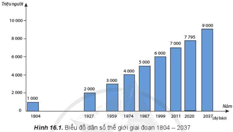 Giải Địa Lí 10 Bài 16: Dân số và gia tăng dân số. Cơ cấu dân số - Cánh diều (ảnh 1)