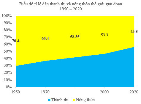 Địa lí 10 Bài 20: Phân bố dân cư và đô thị hóa trên thế giới- Kết nối tri thức (ảnh 1)