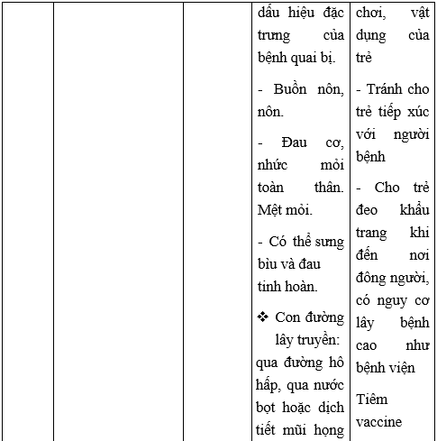 Giải Sinh học 10 Bài 26. Thực hành: điều tra một số bệnh do virus và tuyên truyền phòng chống bệnh (ảnh 1)