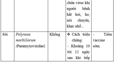 Giải Sinh học 10 Bài 26. Thực hành: điều tra một số bệnh do virus và tuyên truyền phòng chống bệnh (ảnh 1)