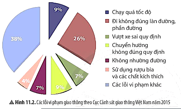 Giải Khoa học tự nhiên 7 Bài 11: Tốc độ và an toàn giao thông - Chân trời sáng tạo (ảnh 1)