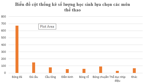 Giải Toán 6 Hoạt động thể thao nào được yêu thích nhất trong hè - Kết nối tri thức (ảnh 1)