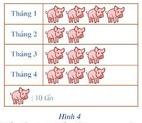 Một hệ thống siêu thị thống kê lượng thịt lợn bán được trong bốn tháng đầu năm 2020 (ảnh 1)