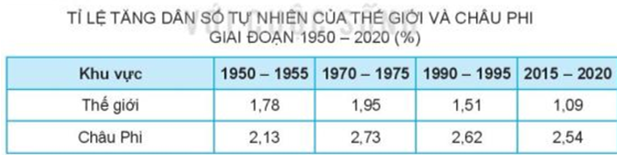 Dựa vào thông tin và bảng trong mục a, hãy trình bày vấn đề tăng dân số tự nhiên (ảnh 1)