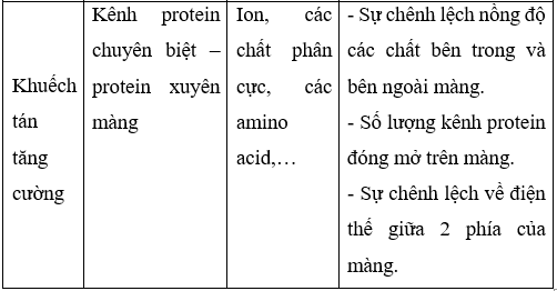 Giải Sinh học 10 Bài 10: Trao đổi chất qua màng tế bào (ảnh 1)