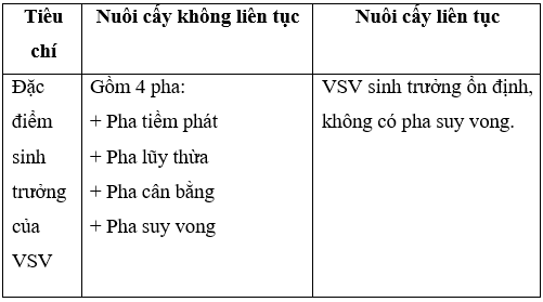 Giải Sinh học 10 Bài 21: Trao đổi chất, sinh trưởng và sinh sản ở vi sinh vật (ảnh 1)