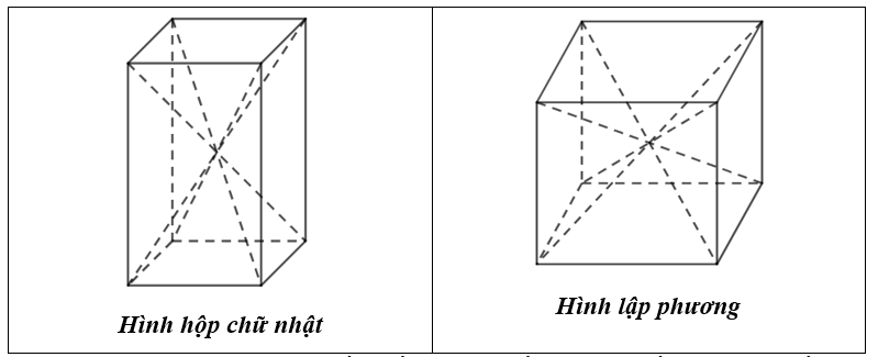 Toán 7 Bài 1: Hình hộp chữ nhật. Hình lập phương - Cánh diều (ảnh 1)