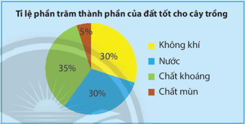 Toán 7 Bài 2: Biểu đồ hình quạt tròn - Chân trời sáng tạo (ảnh 1)