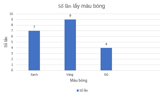 Một túi đựng 2 quả bóng màu xanh, 4 quả bóng màu vàng và 1 quả bóng màu đỏ  (ảnh 1)