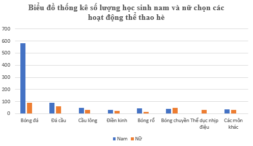 Giải Toán 6 Hoạt động thể thao nào được yêu thích nhất trong hè - Kết nối tri thức (ảnh 1)