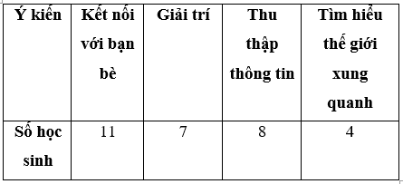 Lợi ích và bất lợi của mạng xã hội  Để biết các bạn học sinh tham gia khảo sát (ảnh 1)